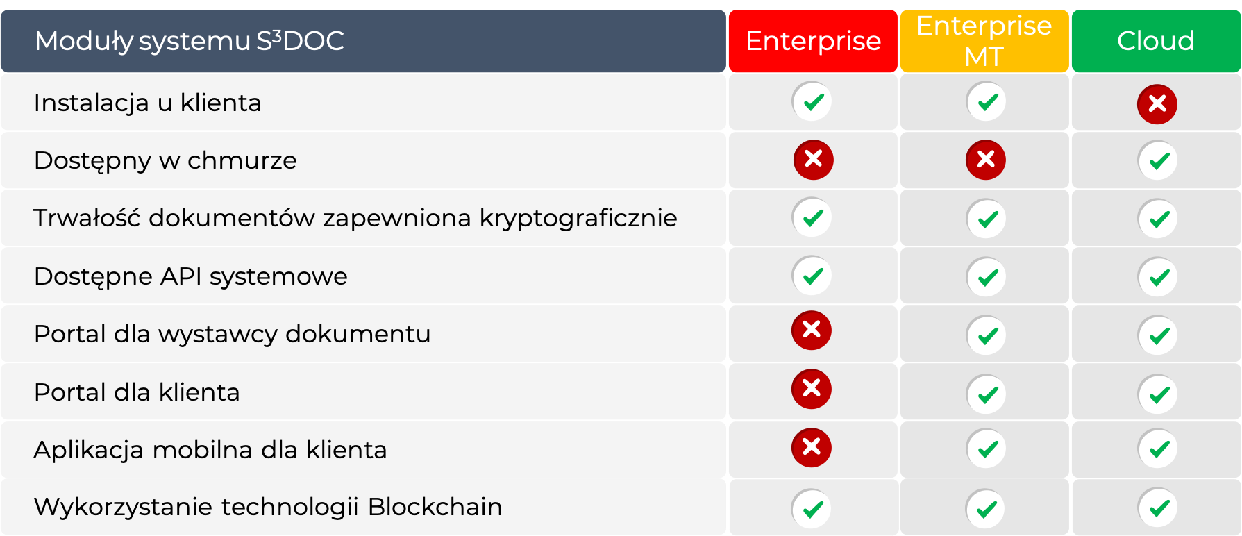 Wersje systemu S3DOC